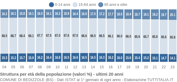 Grafico struttura della popolazione Comune di Bedizzole (BS)