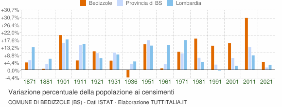 Grafico variazione percentuale della popolazione Comune di Bedizzole (BS)