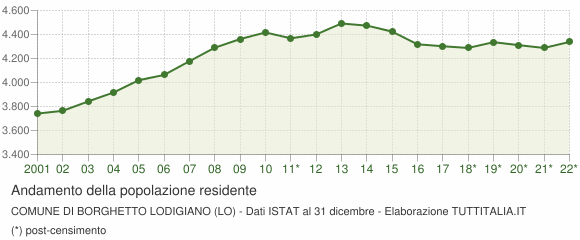 Andamento popolazione Comune di Borghetto Lodigiano (LO)