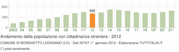 Grafico andamento popolazione stranieri Comune di Borghetto Lodigiano (LO)