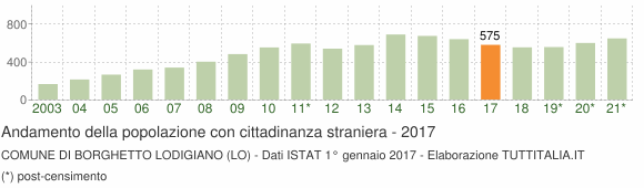 Grafico andamento popolazione stranieri Comune di Borghetto Lodigiano (LO)