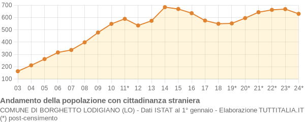 Andamento popolazione stranieri Comune di Borghetto Lodigiano (LO)