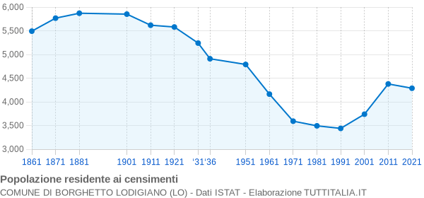 Grafico andamento storico popolazione Comune di Borghetto Lodigiano (LO)