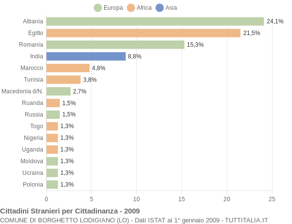 Grafico cittadinanza stranieri - Borghetto Lodigiano 2009