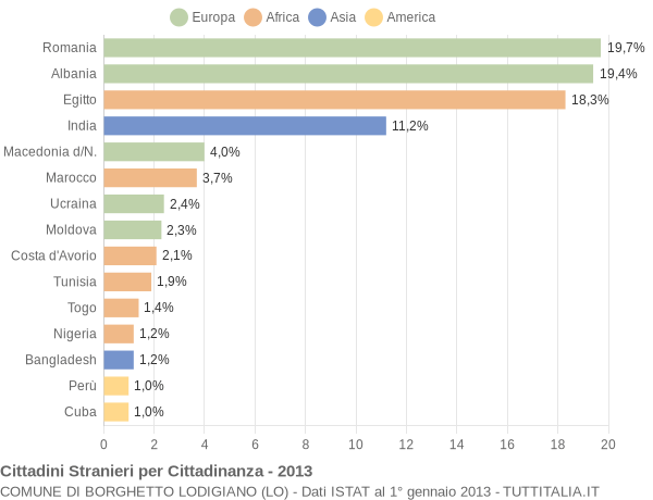 Grafico cittadinanza stranieri - Borghetto Lodigiano 2013