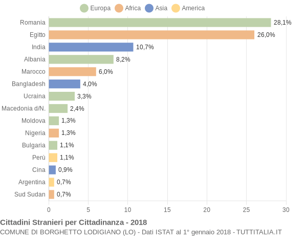 Grafico cittadinanza stranieri - Borghetto Lodigiano 2018