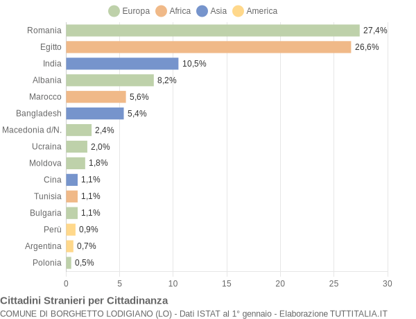 Grafico cittadinanza stranieri - Borghetto Lodigiano 2019