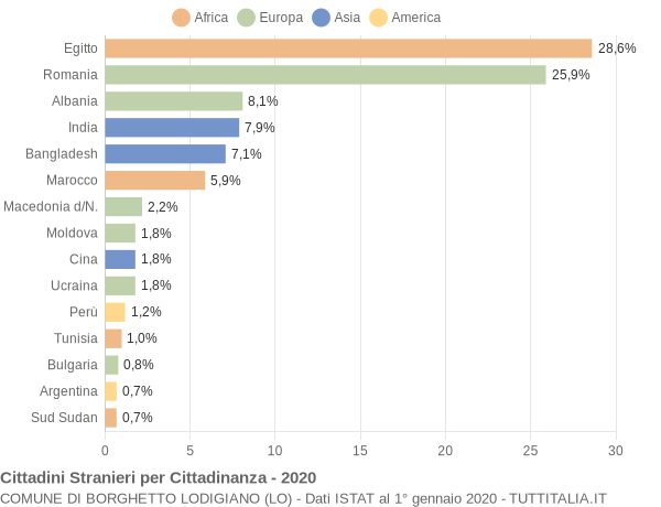 Grafico cittadinanza stranieri - Borghetto Lodigiano 2020