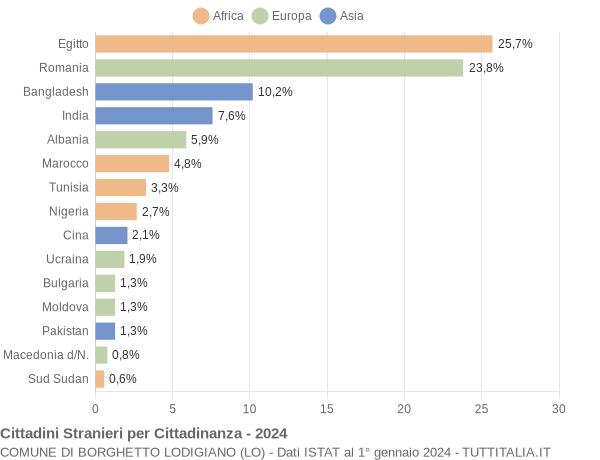 Grafico cittadinanza stranieri - Borghetto Lodigiano 2024