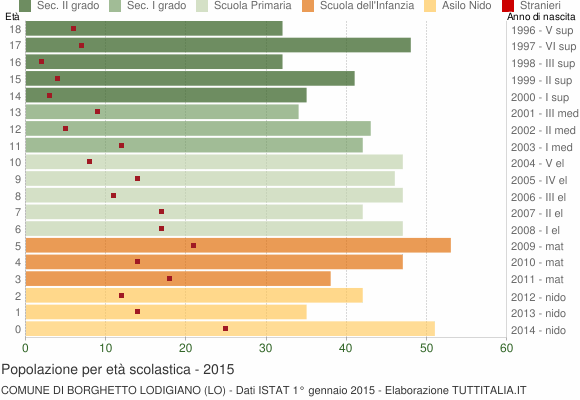 Grafico Popolazione in età scolastica - Borghetto Lodigiano 2015