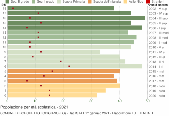 Grafico Popolazione in età scolastica - Borghetto Lodigiano 2021