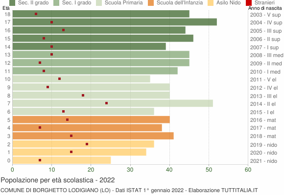 Grafico Popolazione in età scolastica - Borghetto Lodigiano 2022