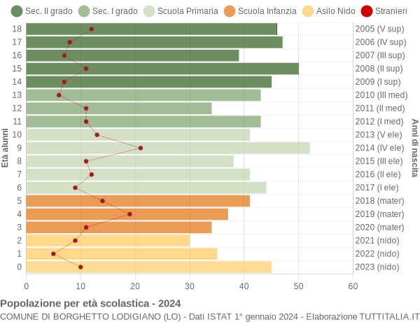 Grafico Popolazione in età scolastica - Borghetto Lodigiano 2024