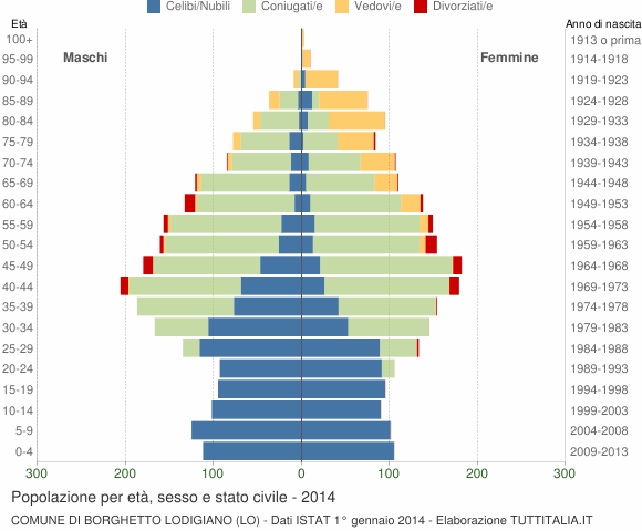 Grafico Popolazione per età, sesso e stato civile Comune di Borghetto Lodigiano (LO)