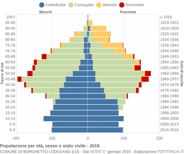 Grafico Popolazione per età, sesso e stato civile Comune di Borghetto Lodigiano (LO)