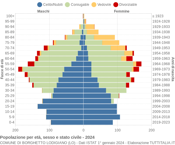 Grafico Popolazione per età, sesso e stato civile Comune di Borghetto Lodigiano (LO)