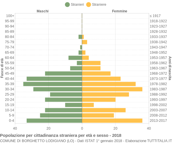 Grafico cittadini stranieri - Borghetto Lodigiano 2018