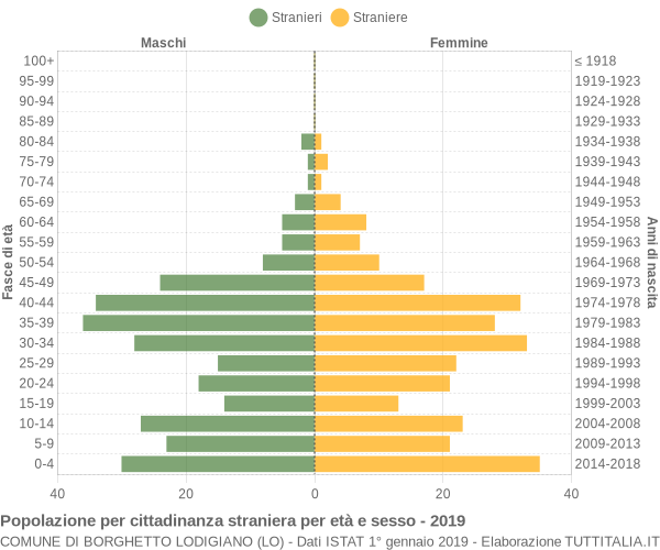 Grafico cittadini stranieri - Borghetto Lodigiano 2019