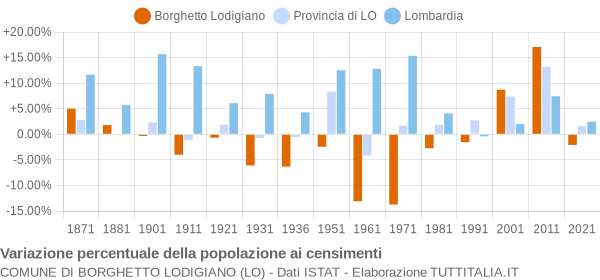 Grafico variazione percentuale della popolazione Comune di Borghetto Lodigiano (LO)