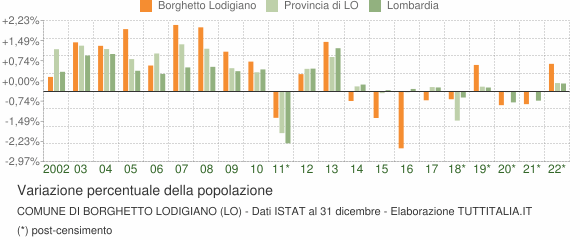 Variazione percentuale della popolazione Comune di Borghetto Lodigiano (LO)