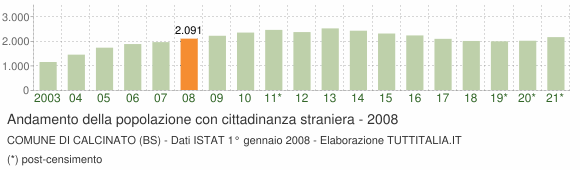 Grafico andamento popolazione stranieri Comune di Calcinato (BS)