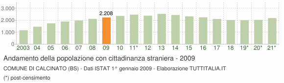 Grafico andamento popolazione stranieri Comune di Calcinato (BS)