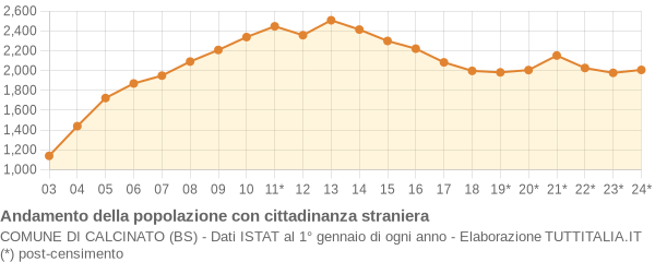 Andamento popolazione stranieri Comune di Calcinato (BS)