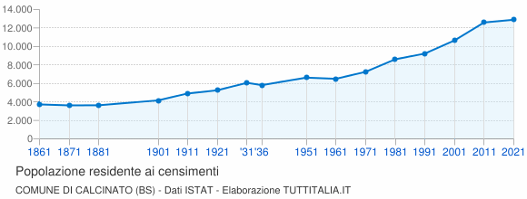 Grafico andamento storico popolazione Comune di Calcinato (BS)