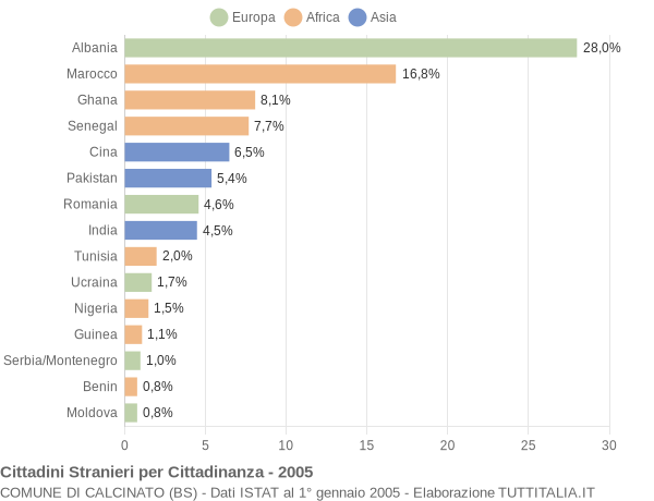 Grafico cittadinanza stranieri - Calcinato 2005