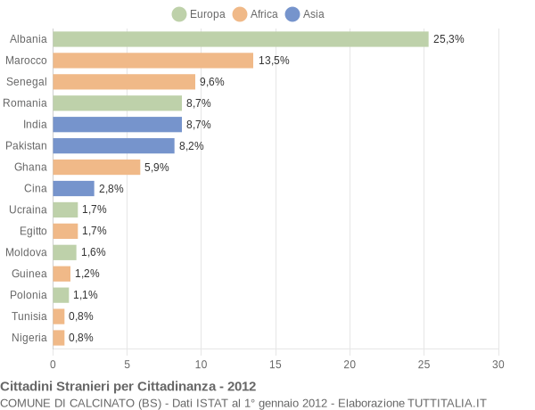 Grafico cittadinanza stranieri - Calcinato 2012