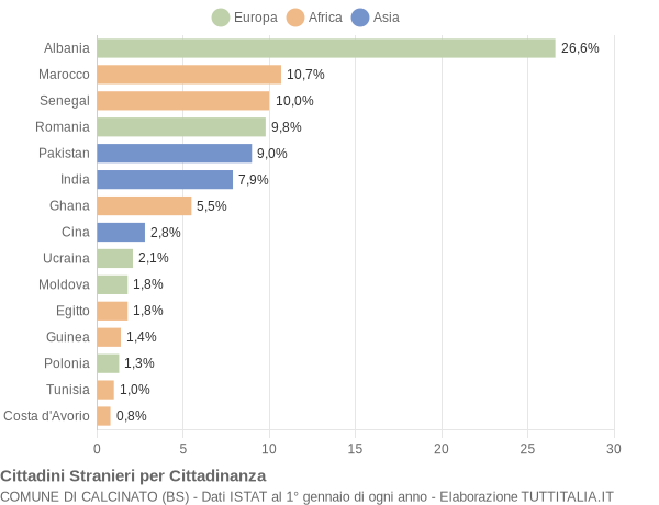 Grafico cittadinanza stranieri - Calcinato 2014