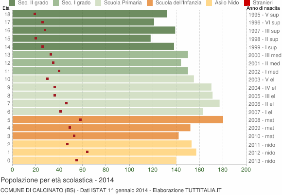 Grafico Popolazione in età scolastica - Calcinato 2014