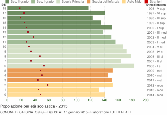 Grafico Popolazione in età scolastica - Calcinato 2015