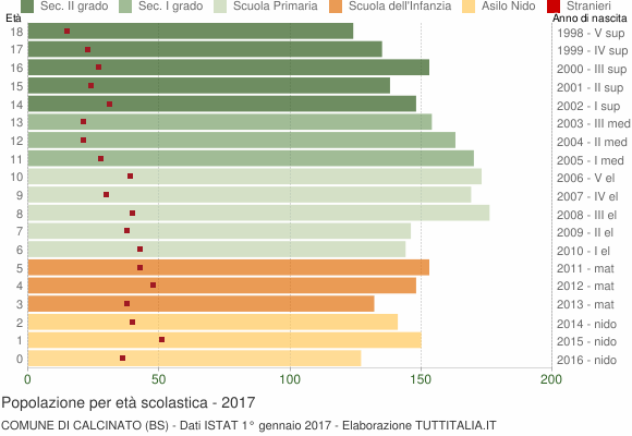 Grafico Popolazione in età scolastica - Calcinato 2017