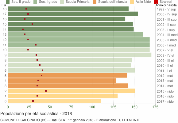 Grafico Popolazione in età scolastica - Calcinato 2018