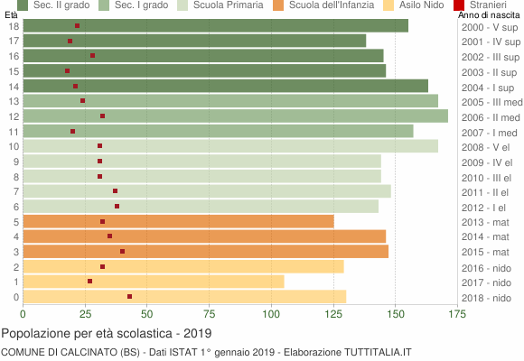 Grafico Popolazione in età scolastica - Calcinato 2019