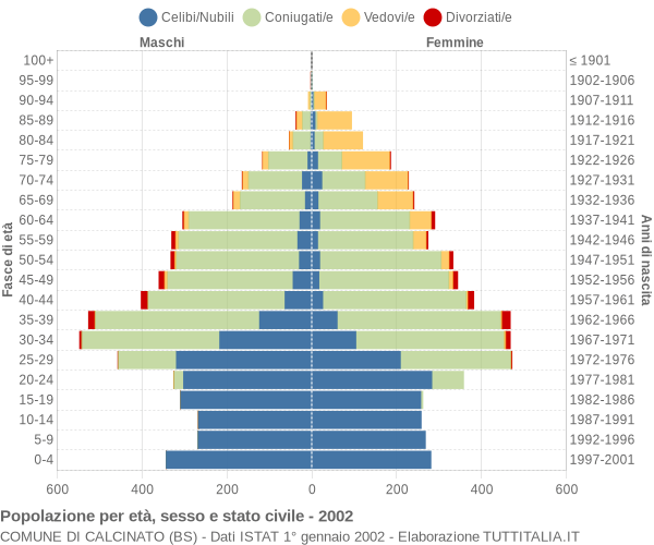 Grafico Popolazione per età, sesso e stato civile Comune di Calcinato (BS)