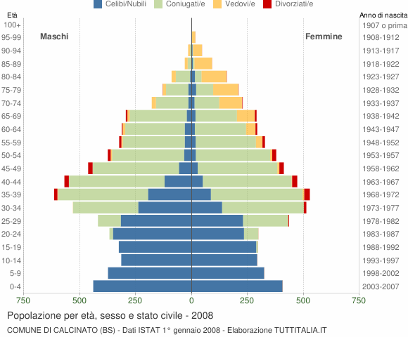 Grafico Popolazione per età, sesso e stato civile Comune di Calcinato (BS)