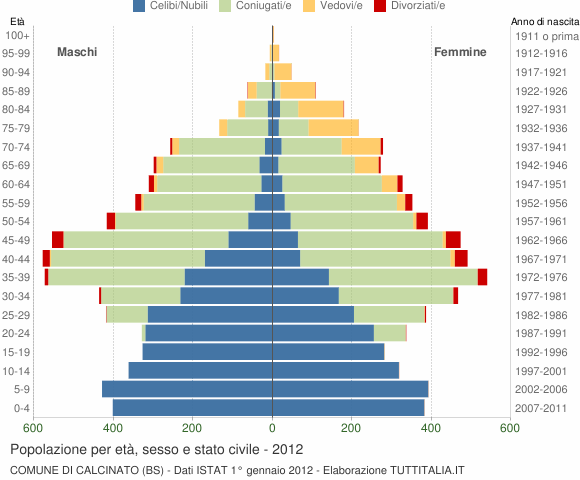 Grafico Popolazione per età, sesso e stato civile Comune di Calcinato (BS)