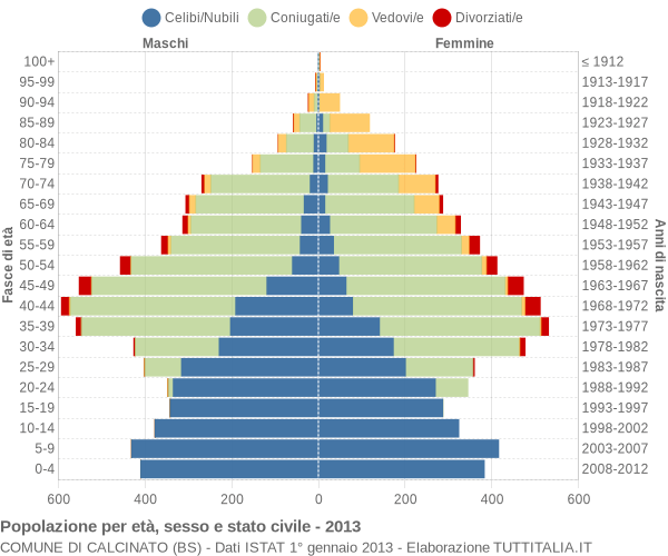 Grafico Popolazione per età, sesso e stato civile Comune di Calcinato (BS)