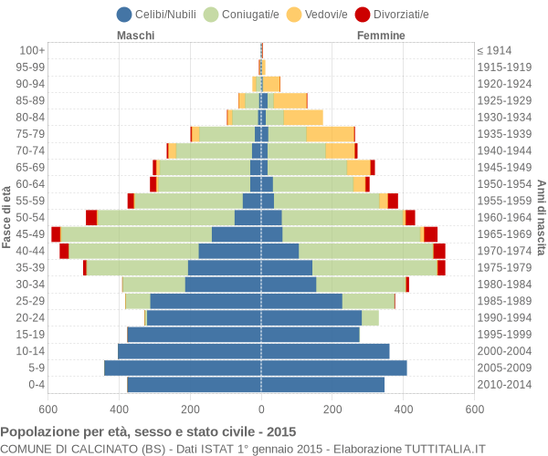 Grafico Popolazione per età, sesso e stato civile Comune di Calcinato (BS)