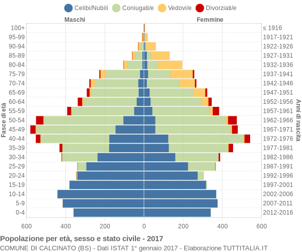 Grafico Popolazione per età, sesso e stato civile Comune di Calcinato (BS)