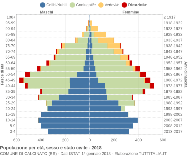 Grafico Popolazione per età, sesso e stato civile Comune di Calcinato (BS)