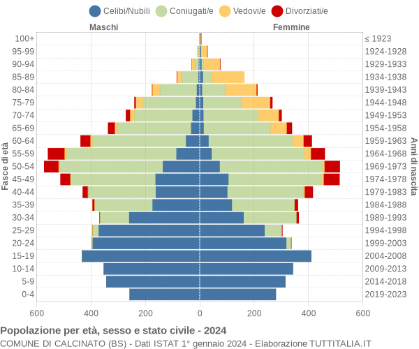 Grafico Popolazione per età, sesso e stato civile Comune di Calcinato (BS)