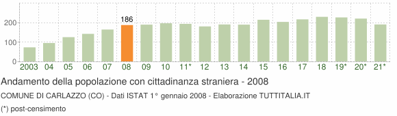 Grafico andamento popolazione stranieri Comune di Carlazzo (CO)