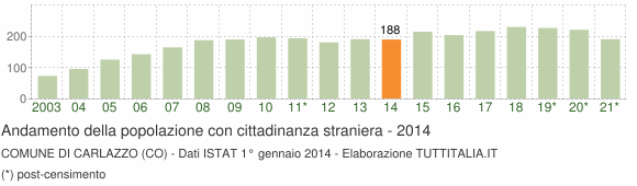 Grafico andamento popolazione stranieri Comune di Carlazzo (CO)