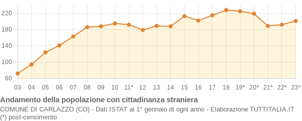 Andamento popolazione stranieri Comune di Carlazzo (CO)