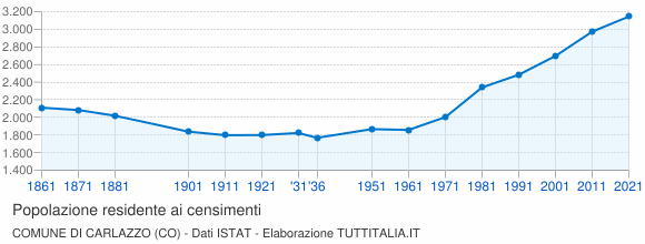 Grafico andamento storico popolazione Comune di Carlazzo (CO)