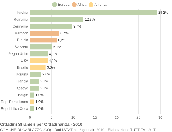 Grafico cittadinanza stranieri - Carlazzo 2010