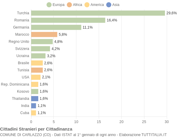 Grafico cittadinanza stranieri - Carlazzo 2013